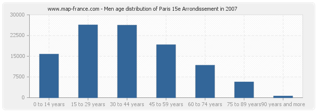Men age distribution of Paris 15e Arrondissement in 2007